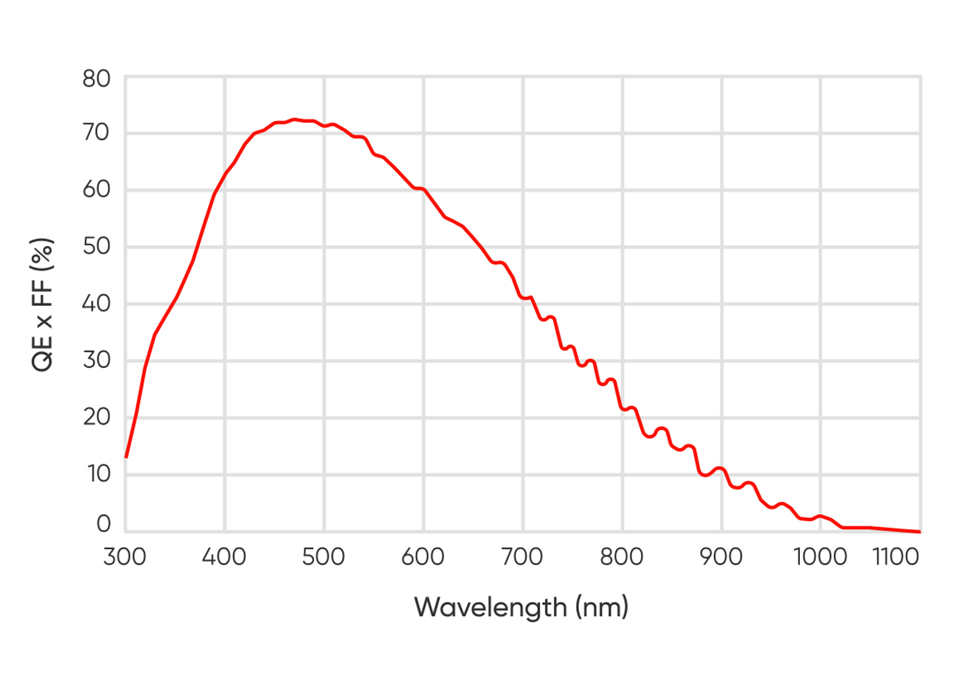 Visible to NIR Imaging