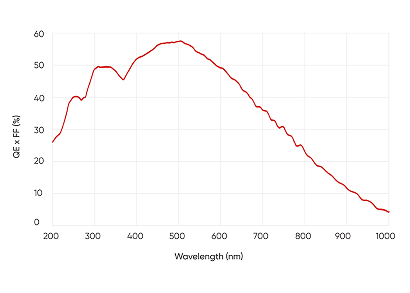 Wide Spectrum / UV-Enhanced Sensitivity