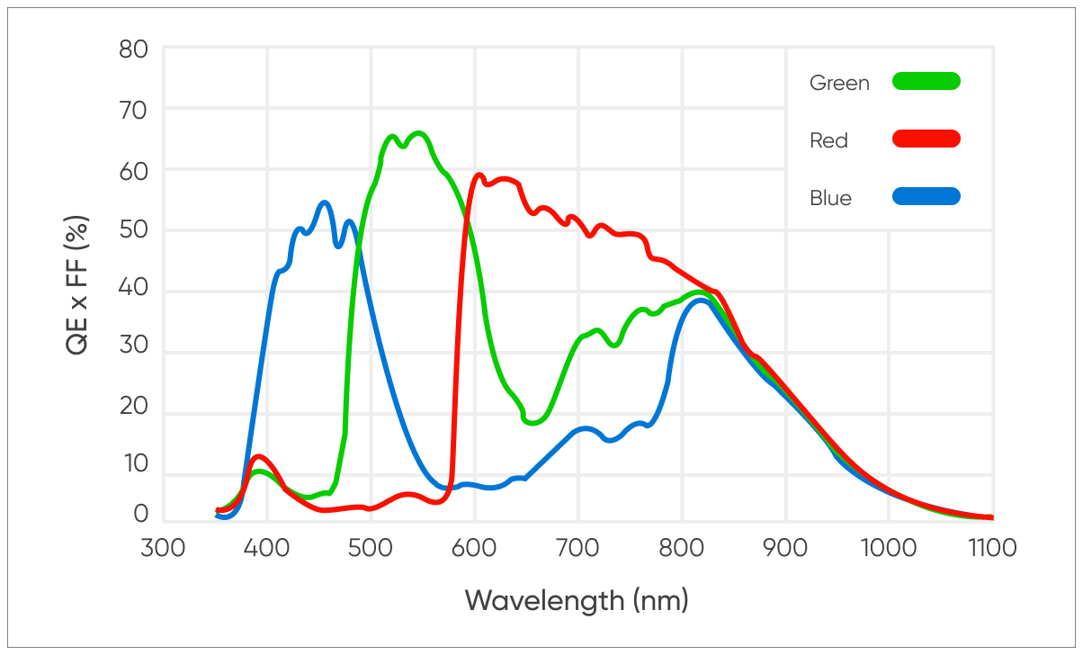 Wide Spectral Response