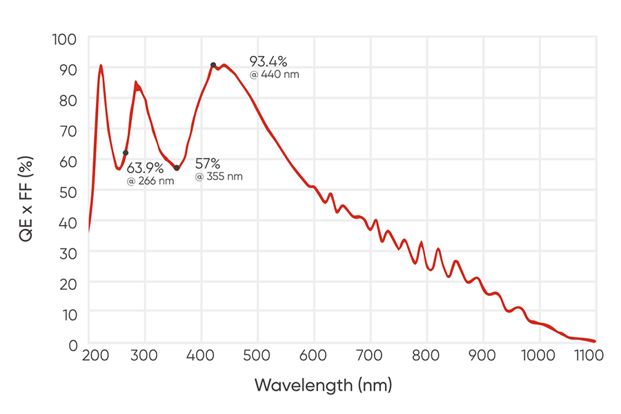 Excellent imaging performance in the UV spectrum