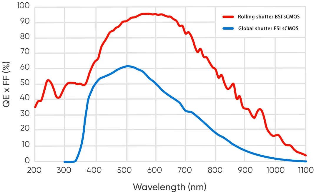 Quantum Efficiency Comparison
