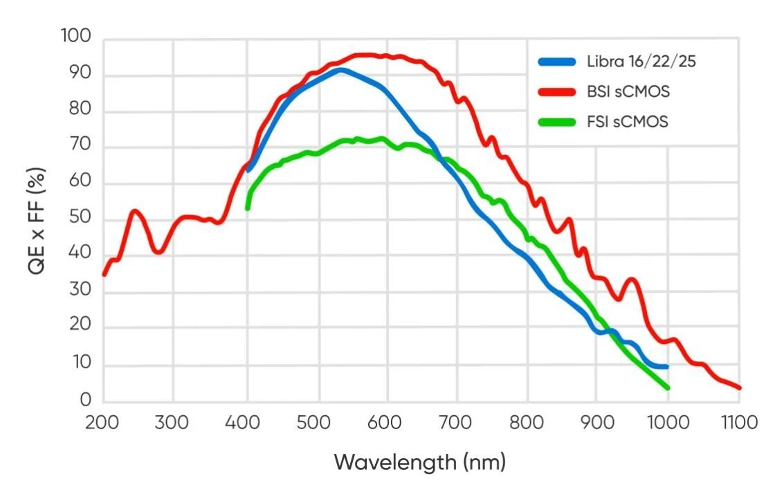 Quantum efficiency comparison