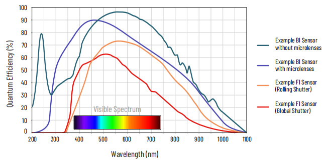 Quantum efficiency curve