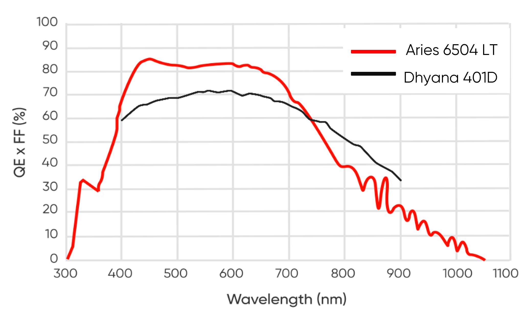 Quantum efficiency curves of the Aries 6504 LT and the Dhyana 401D