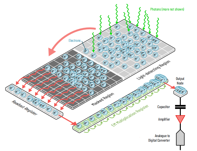 Readout process for EMCCD sensor