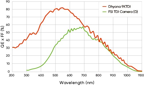 Sensitivity Comparison