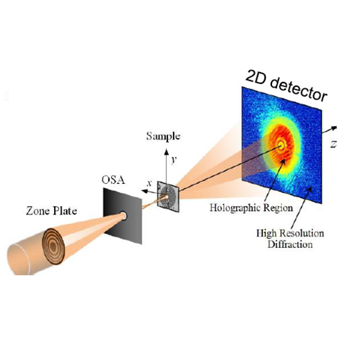 Soft X-ray Ptychography