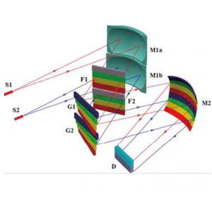 Spectral analysis chart