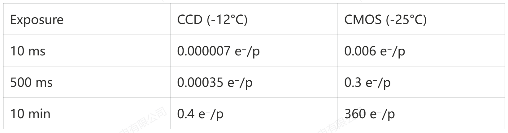 Table 2-Dark current performance under long exposures