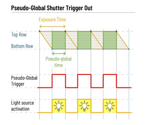 Timing for pseudo-global shutter operation