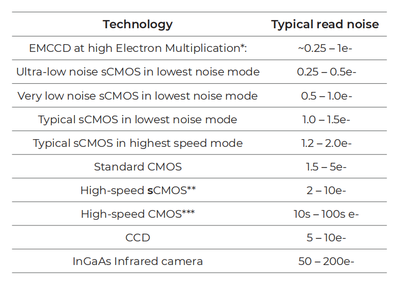 Typical RMS read noise values for different scientific camera technologies