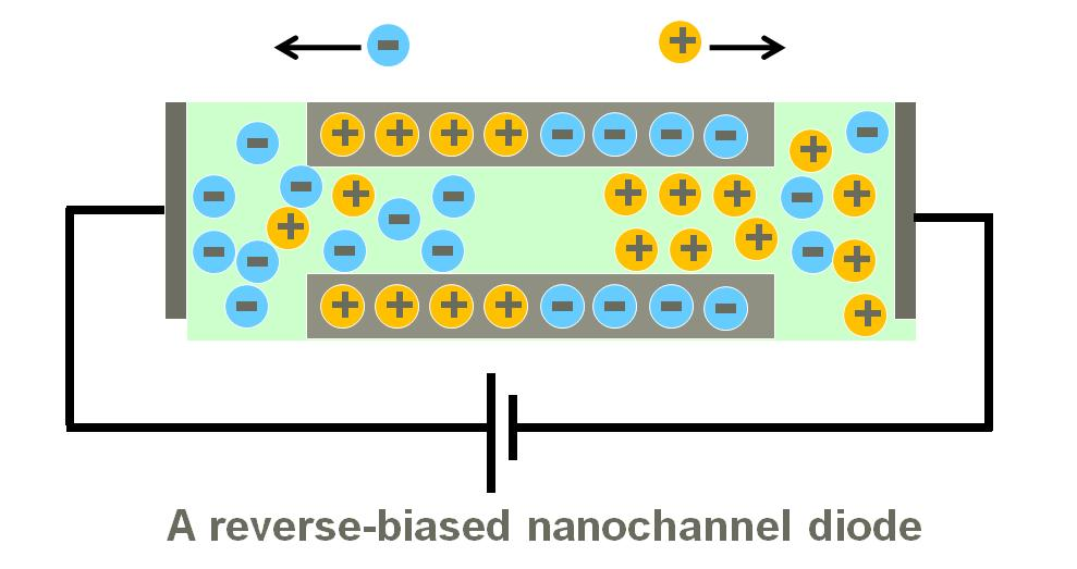 Photodiode p-n junction diagram showing depletion region and electron-hole pair generation