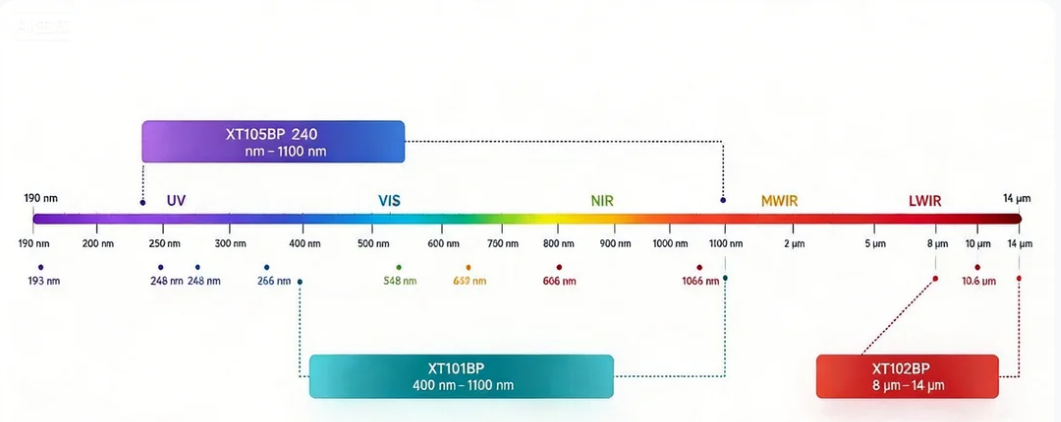XT-wavelength