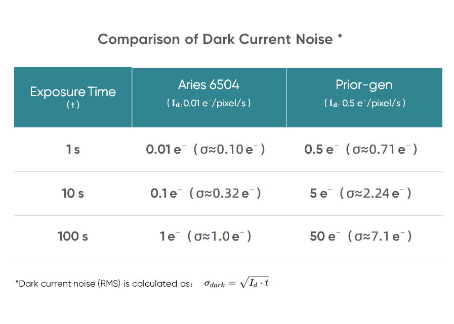 0.01 e-/pixel/s @ −20 °C<br> Low Dark Current for Long-Exposure