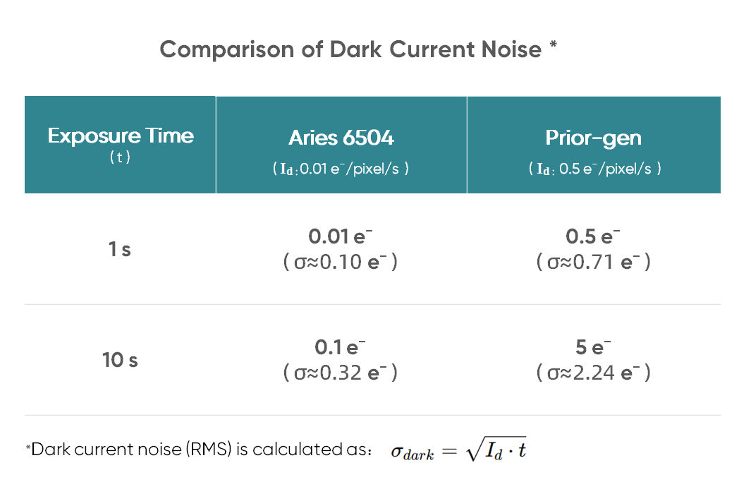 0.01 e-/pixel/s @ −20 °C<br> Low Dark Current for Long-Exposure