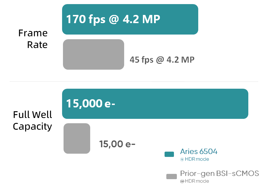 170 fps @ 16bit<br> High Speed & High Dynamic Range