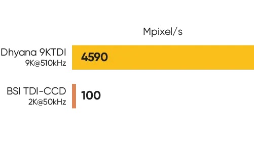 performance comparison