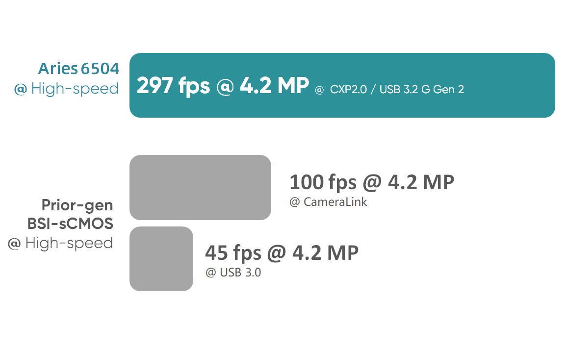 297 fps @ 4.2 MP<br> High-speed with Sub-electron Noise