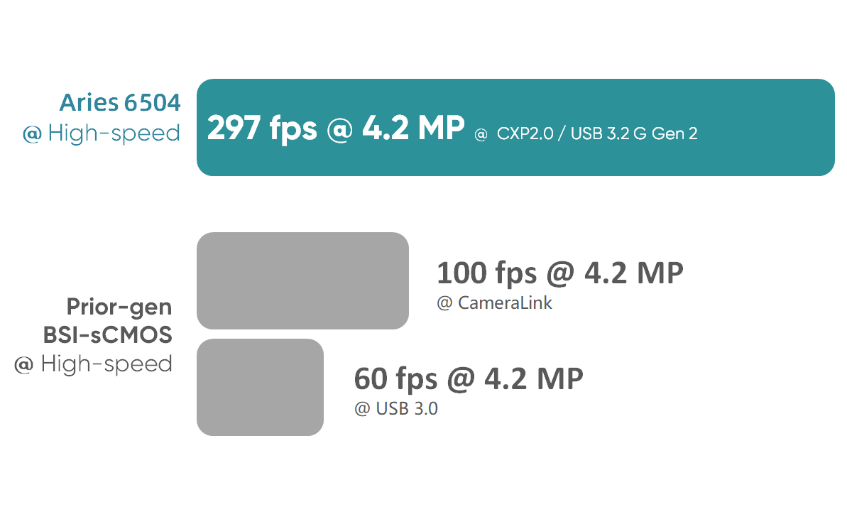 297 fps @ 4.2 MP<br> High Speed with Sub-Electron Noise