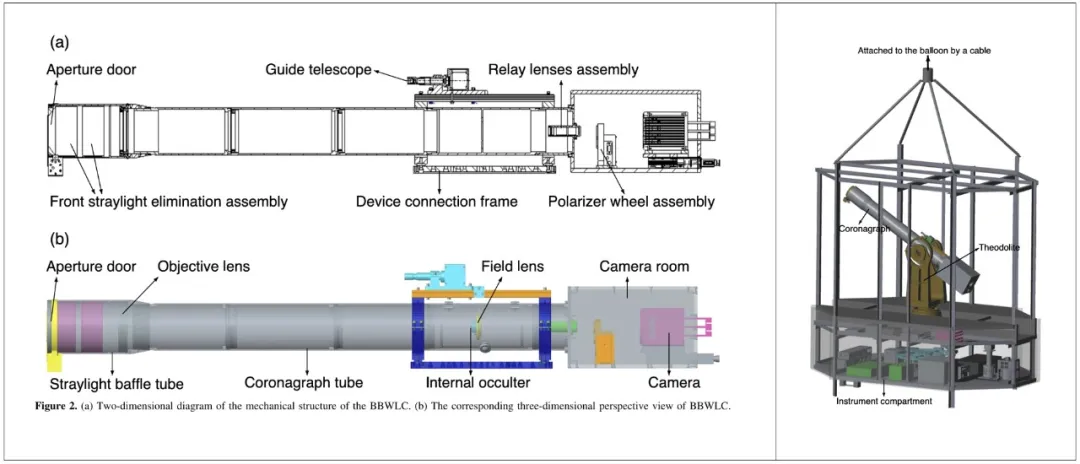 the BBWLC and the balloon-borne system structure