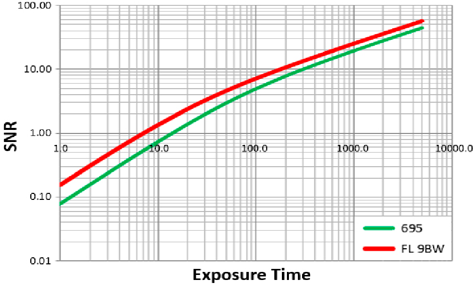 Long Exposure Imaging