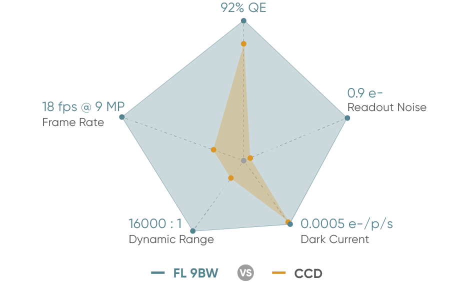 Latest BSI-CMOS Technology 